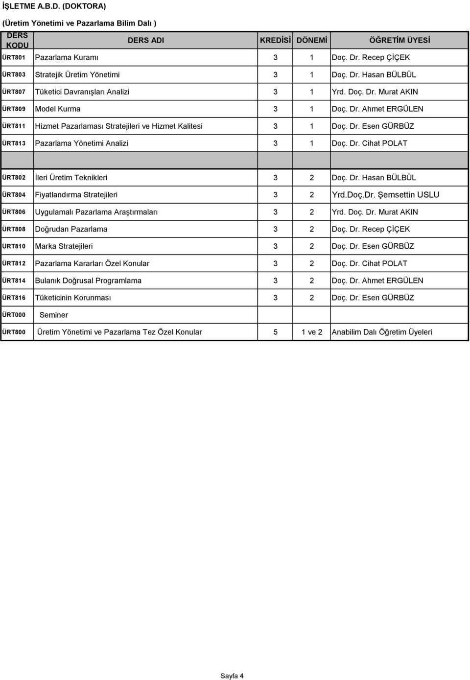 Dr. Hasan BÜLBÜL ÜRT804 Fiyatlandırma Stratejileri 3 2 Yrd.Doç.Dr. Şemsettin USLU ÜRT806 Uygulamalı Pazarlama Araştırmaları 3 2 Yrd. Doç. Dr. Murat AKIN ÜRT808 Doğrudan Pazarlama 3 2 Doç. Dr. Recep ÇİÇEK ÜRT810 Marka Stratejileri 3 2 Doç.
