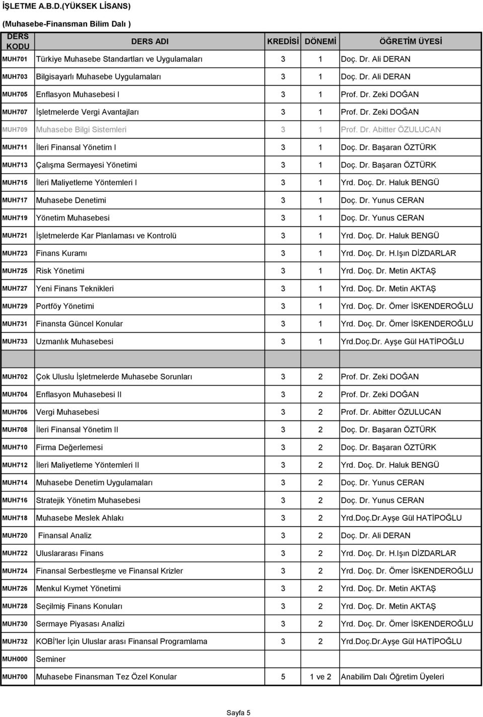 Dr. Abitter ÖZULUCAN MUH711 İleri Finansal Yönetim I 3 1 Doç. Dr. Başaran ÖZTÜRK MUH713 Çalışma Sermayesi Yönetimi 3 1 Doç. Dr. Başaran ÖZTÜRK MUH715 İleri Maliyetleme Yöntemleri I 3 1 Yrd. Doç. Dr. Haluk BENGÜ MUH717 Muhasebe Denetimi 3 1 Doç.