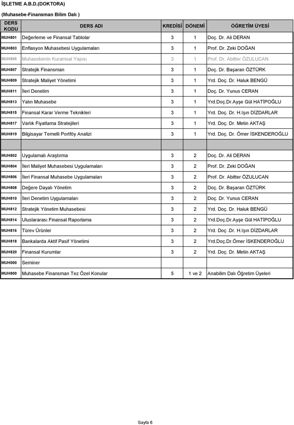 Doç. Dr. Haluk BENGÜ MUH811 İleri Denetim 3 1 Doç. Dr. Yunus CERAN MUH813 Yalın Muhasebe 3 1 Yrd.Doç.Dr.Ayşe Gül HATİPOĞLU MUH815 Finansal Karar Verme Teknikleri 3 1 Yrd. Doç. Dr. H.Işın DİZDARLAR MUH817 Varlık Fiyatlama Stratejileri 3 1 Yrd.