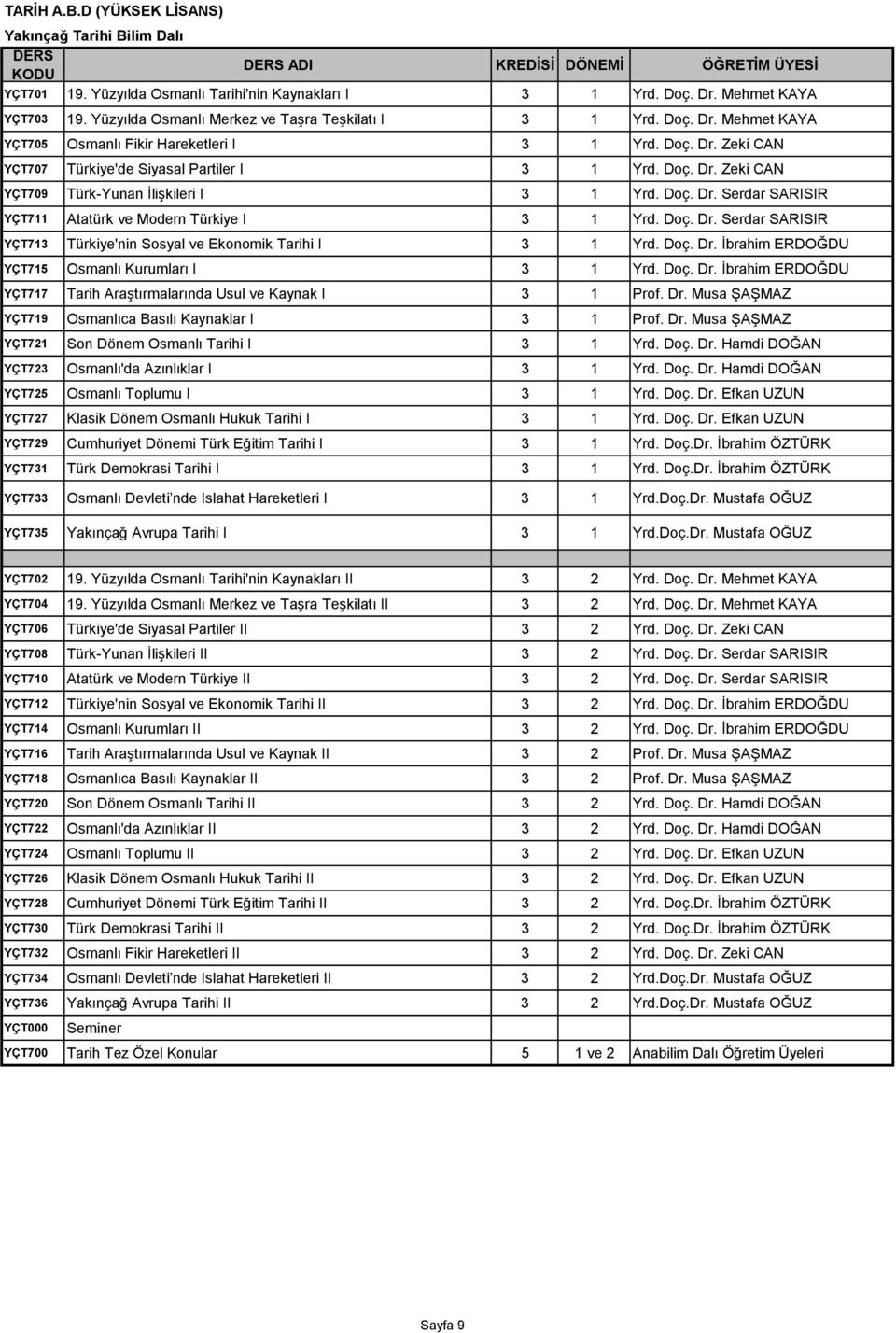 Doç. Dr. Serdar SARISIR YÇT711 Atatürk ve Modern Türkiye I 3 1 Yrd. Doç. Dr. Serdar SARISIR YÇT713 Türkiye'nin Sosyal ve Ekonomik Tarihi I 3 1 Yrd. Doç. Dr. İbrahim ERDOĞDU YÇT715 Osmanlı Kurumları I 3 1 Yrd.