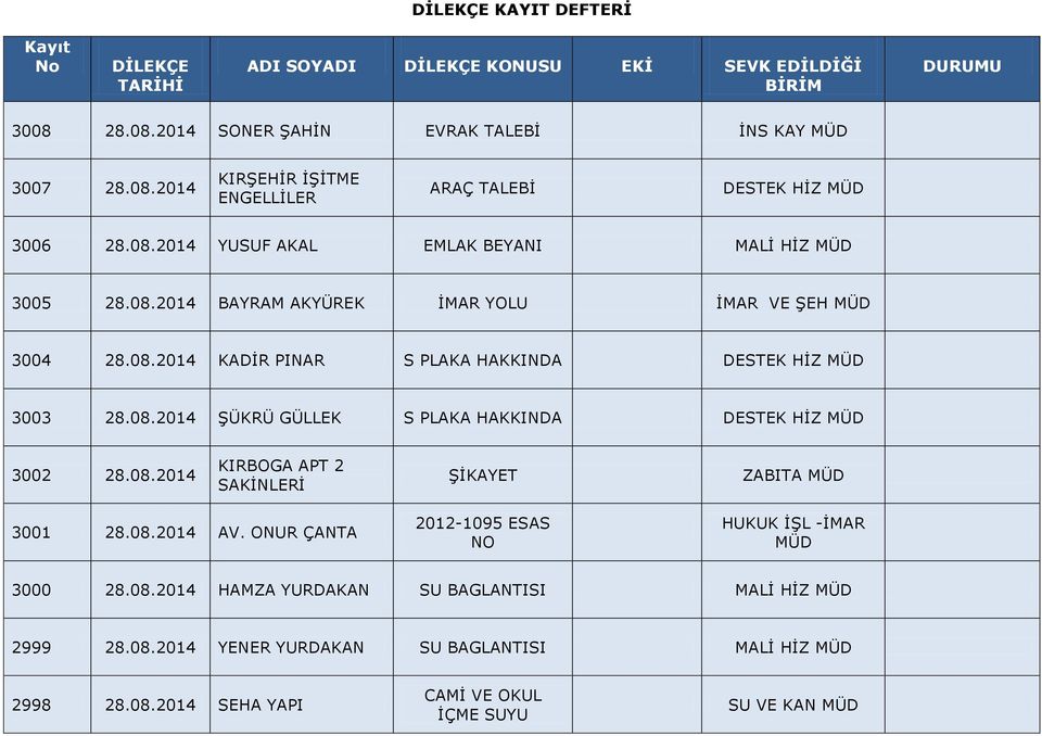 08.2014 KIRBOGA APT 2 SAKİNLERİ ŞİKAYET ZABITA MÜD 3001 28.08.2014 AV. ONUR ÇANTA 2012-1095 ESAS NO HUKUK İŞL -İMAR MÜD 3000 28.08.2014 HAMZA YURDAKAN SU BAGLANTISI MALİ HİZ MÜD 2999 28.