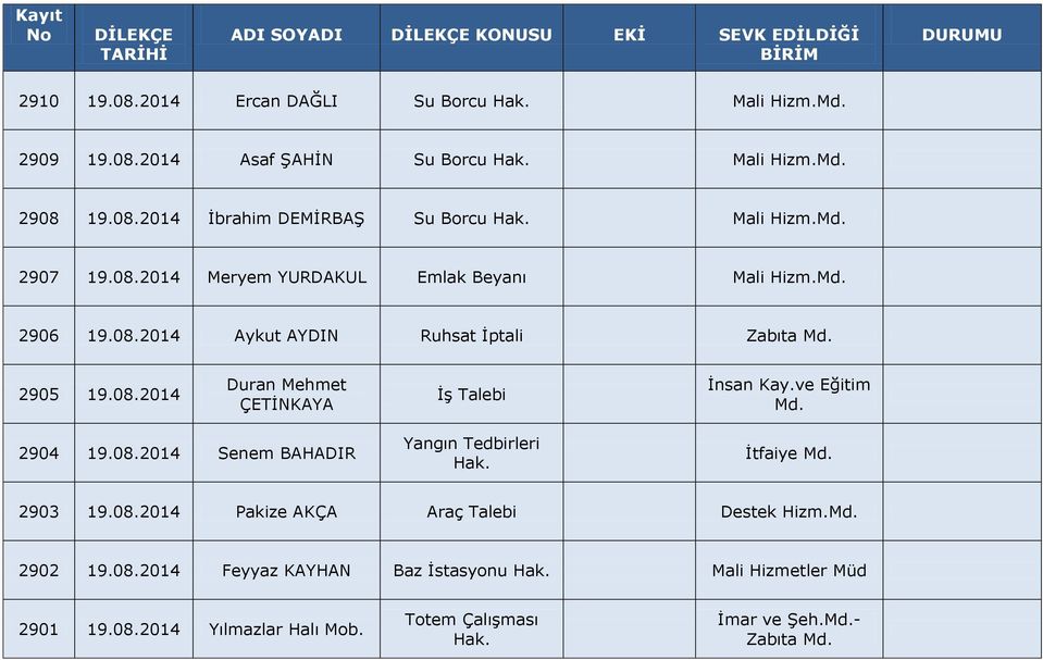 ve Eğitim Md. 2904 19.08.2014 Senem BAHADIR Yangın Tedbirleri Hak. İtfaiye Md. 2903 19.08.2014 Pakize AKÇA Araç Talebi Destek Hizm.Md. 2902 19.08.2014 Feyyaz KAYHAN Baz İstasyonu Hak.