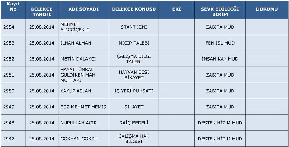 08.2014 ECZ.MEHMET MEMİŞ ŞİKAYET ZABITA MÜD 2948 25.08.2014 NURULLAH ACIR RAİÇ BEDELİ DESTEK HİZ M MÜD 2947 25.08.2014 GÖKHAN GÖKSU ÇALIŞMA HAK BİLGİSİ DESTEK HİZ M MÜD