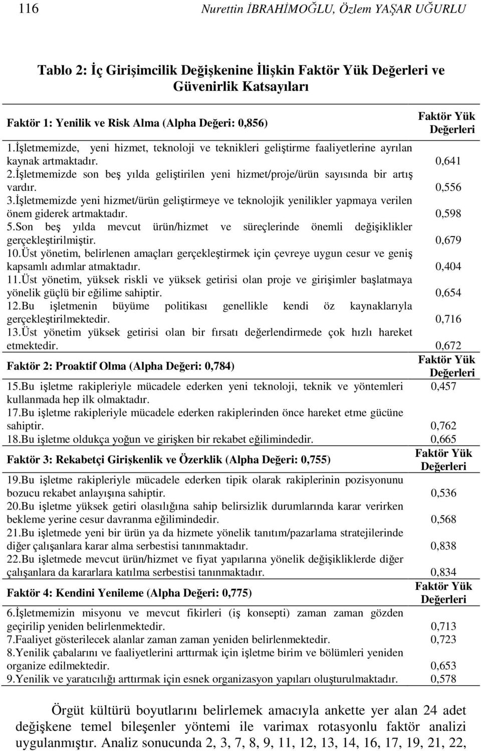 İşletmemizde son beş yılda geliştirilen yeni hizmet/proje/ürün sayısında bir artış vardır. 0,556 3.