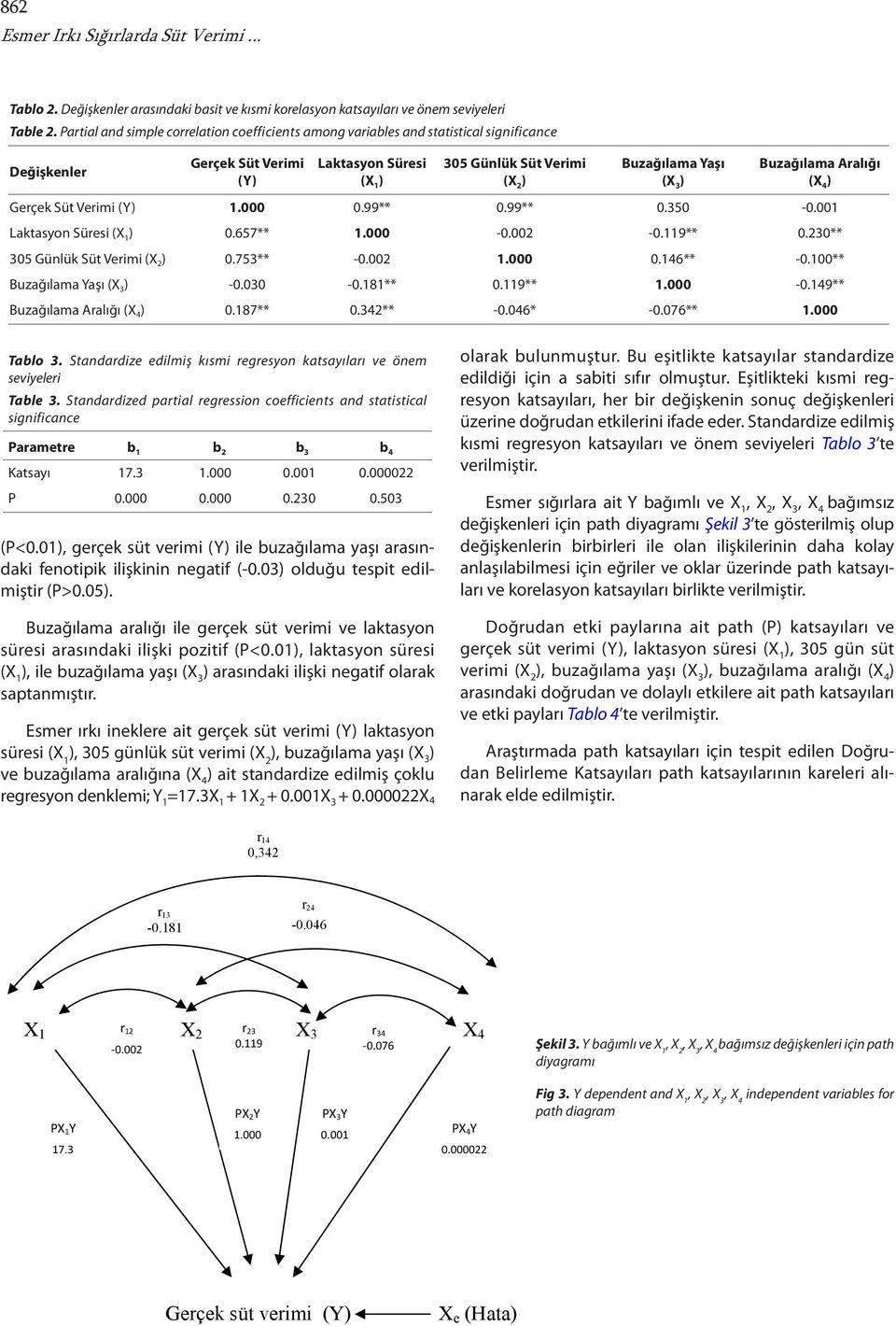 Aralığı ( ) Gerçe üt Verimi (Y).000 0.99** 0.99** 0.350-0.00 Latason üresi ( ) 0.657**.000-0.00-0.9** 0.30** 305 Günlü üt Verimi ( ) 0.753** -0.00.000 0.6** -0.00** Buzağılama Yaşı ( ) -0.030-0.8** 0.