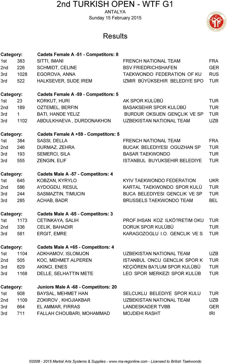 TUR 3rd 1 BATI, HANDE YELIZ BURDUR OKSIJEN GENÇLIK VE SP TUR 3rd 1102 ABDULKHAEVA, DURDONAKHON UZBEKISTAN NATIONAL TEAM UZB Category: Cadets Female A +59 - Competitors: 5 1st 384 SASSI, DELLA FRENCH