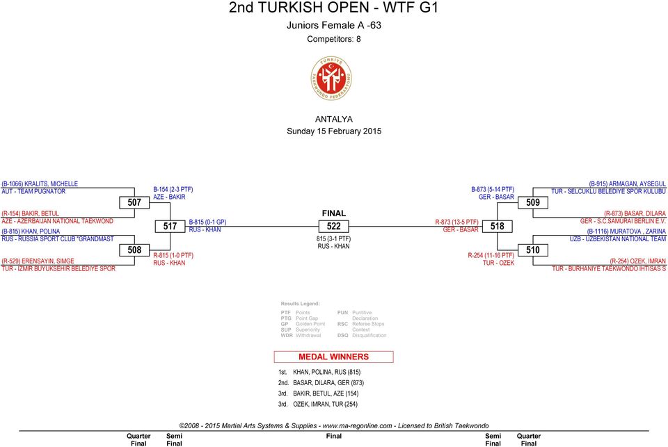 PTF) GER - BASAR B-873 (5-14 PTF) GER - BASAR 518 R-254 (11- PTF) TUR - OZEK 509 510 (B-915) ARMAGAN, AYSEGUL TUR - SELCUKLU BELEDIYE SPOR KULUBÜ (R-873) BASAR, DILARA GER - S.C.SAMURAI BERLIN E.V.