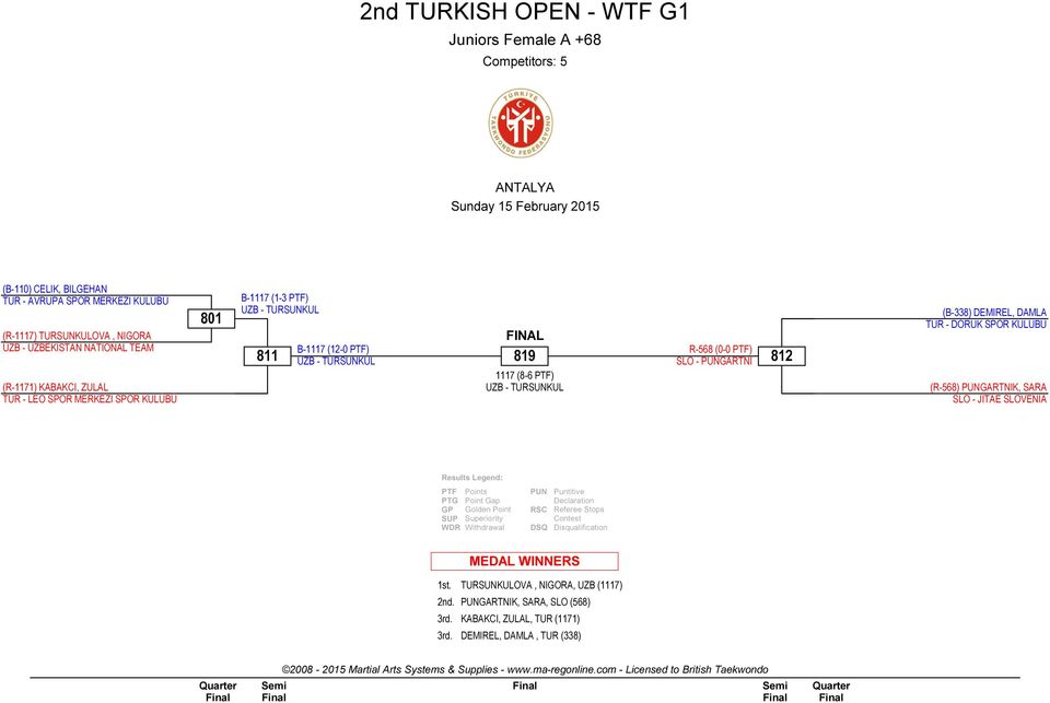 TURSUNKUL 819 1117 (8-6 PTF) UZB - TURSUNKUL R-568 (0-0 PTF) SLO - GARTNI 812 (B-338) DEMIREL, DAMLA TUR - DORUK SPOR KULÜBÜ (R-568) GARTNIK,