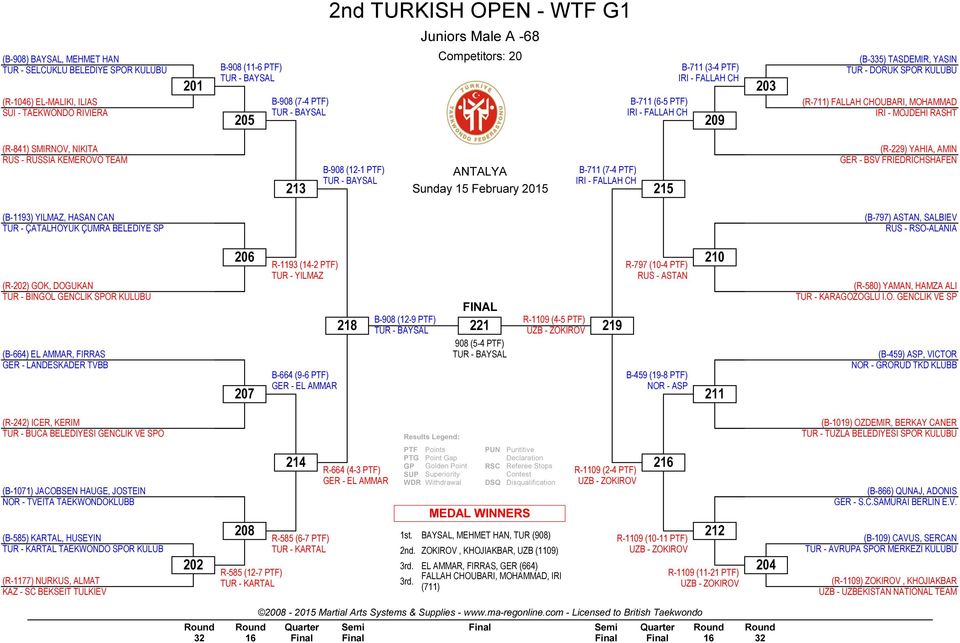 SMIRNOV, NIKITA RUS - RUSSIA KEMEROVO TEAM 213 B-908 (12-1 PTF) TUR - BAYSAL B-711 (7-4 PTF) IRI - FALLAH CH 215 (R-229) YAHIA, AMIN GER - BSV FRIEDRICHSHAFEN (B-1193) YILMAZ, HASAN CAN TUR -