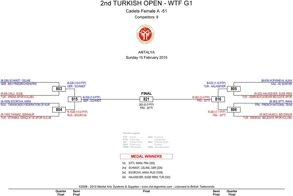 - SITTI B-522 (1-13 PTF) TUR - HALKSEVER 8 R-383 (7-1 PTF) FRA - SITTI 805 806 (B-876) KOPISHEVA, ALIKA KAZ - SC DOSTAR (R-522) HALKSEVER, SUDE IREM TUR - IZMIR BÜYÜKSEHIR BELEDIYE SPOR (B-383)