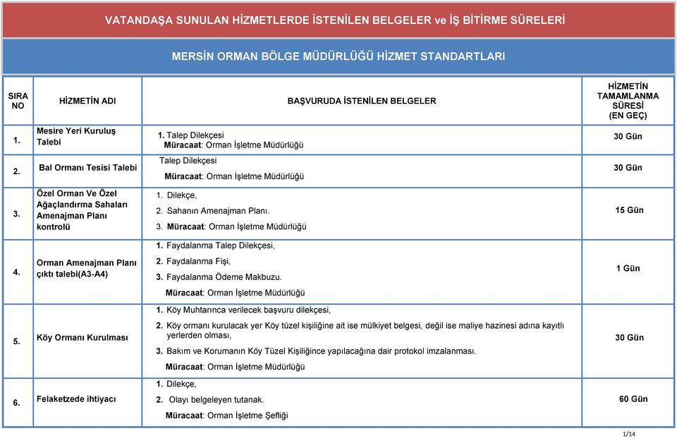 3. 1. Faydalanma Talep Dilekçesi, 4. Orman Amenajman Planı çıktı talebi(a3-a4) 2. Faydalanma Fişi, 3. Faydalanma Ödeme Makbuzu. 1 Gün 1. Köy Muhtarınca verilecek başvuru dilekçesi, 5.