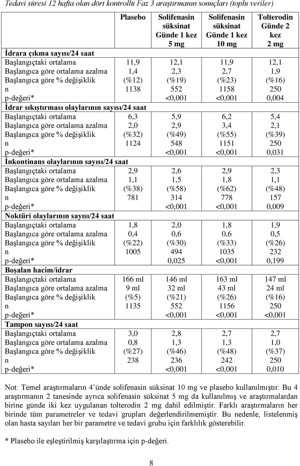 göre % değişiklik Noktüri olaylarıı sayısı/24 saat Başlagıca göre ortalama azalma Başlagıca göre % değişiklik Boşala hacim/idrar Başlagıca göre ortalama azalma Başlagıca göre % değişiklik Tampo