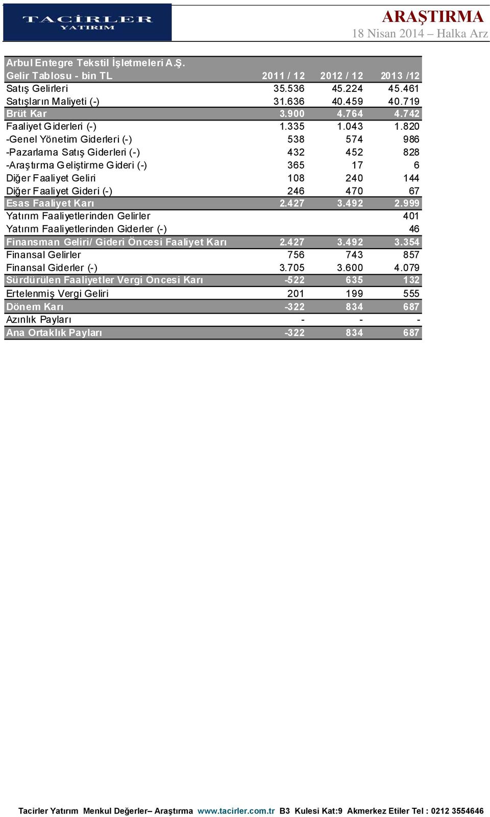 820 -Genel Yönetim Giderleri (-) 538 574 986 -Pazarlama Satış Giderleri (-) 432 452 828 -Araştırma Geliştirme Gideri (-) 365 17 6 Diğer Faaliyet Geliri 108 240 144 Diğer Faaliyet Gideri (-) 246 470