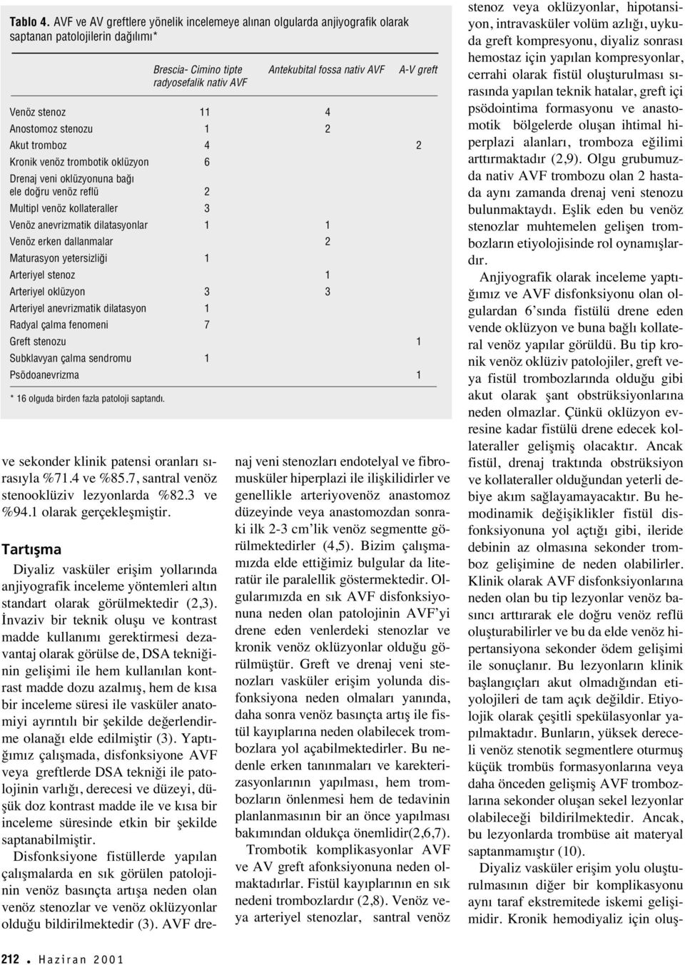 Brescia- Cimino tipte Antekubital fossa nativ AVF A-V greft radyosefalik nativ AVF Venöz stenoz 11 4 Anostomoz stenozu 1 2 Akut tromboz 4 2 Kronik venöz trombotik oklüzyon 6 Drenaj veni oklüzyonuna