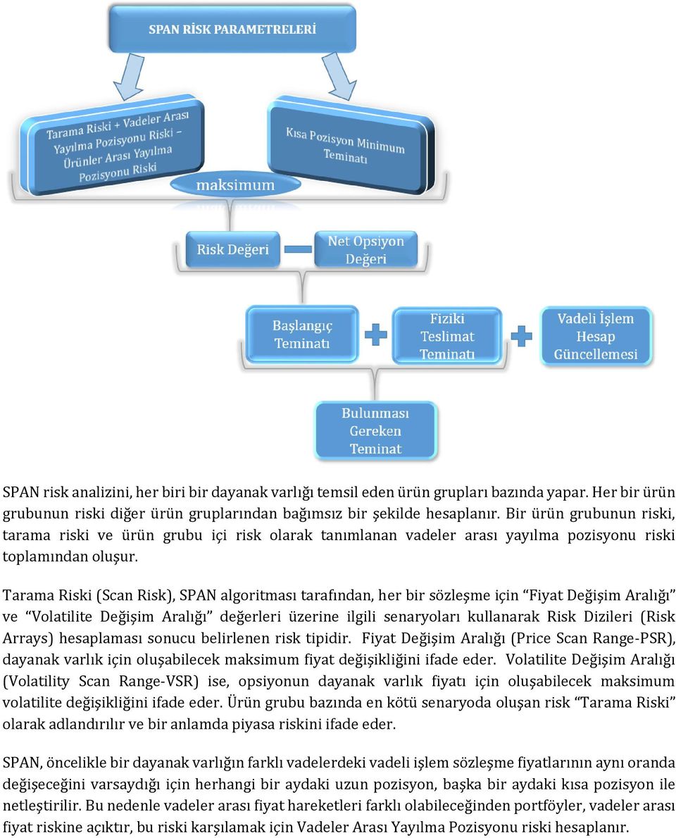 Tarama Riski (Scan Risk), SPAN algoritması tarafından, her bir sözleşme için Fiyat Değişim Aralığı ve Volatilite Değişim Aralığı değerleri üzerine ilgili senaryoları kullanarak Risk Dizileri (Risk