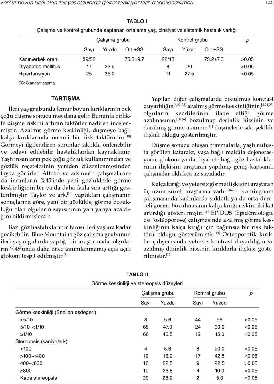 05 SS: Standart sapma TARTIŞMA İleri yaş grubunda femur boyun kırıklarının pek çoğu düşme sonucu meydana gelir. Bununla birlikte düşme riskini artıran faktörler nadiren incelenmiştir.