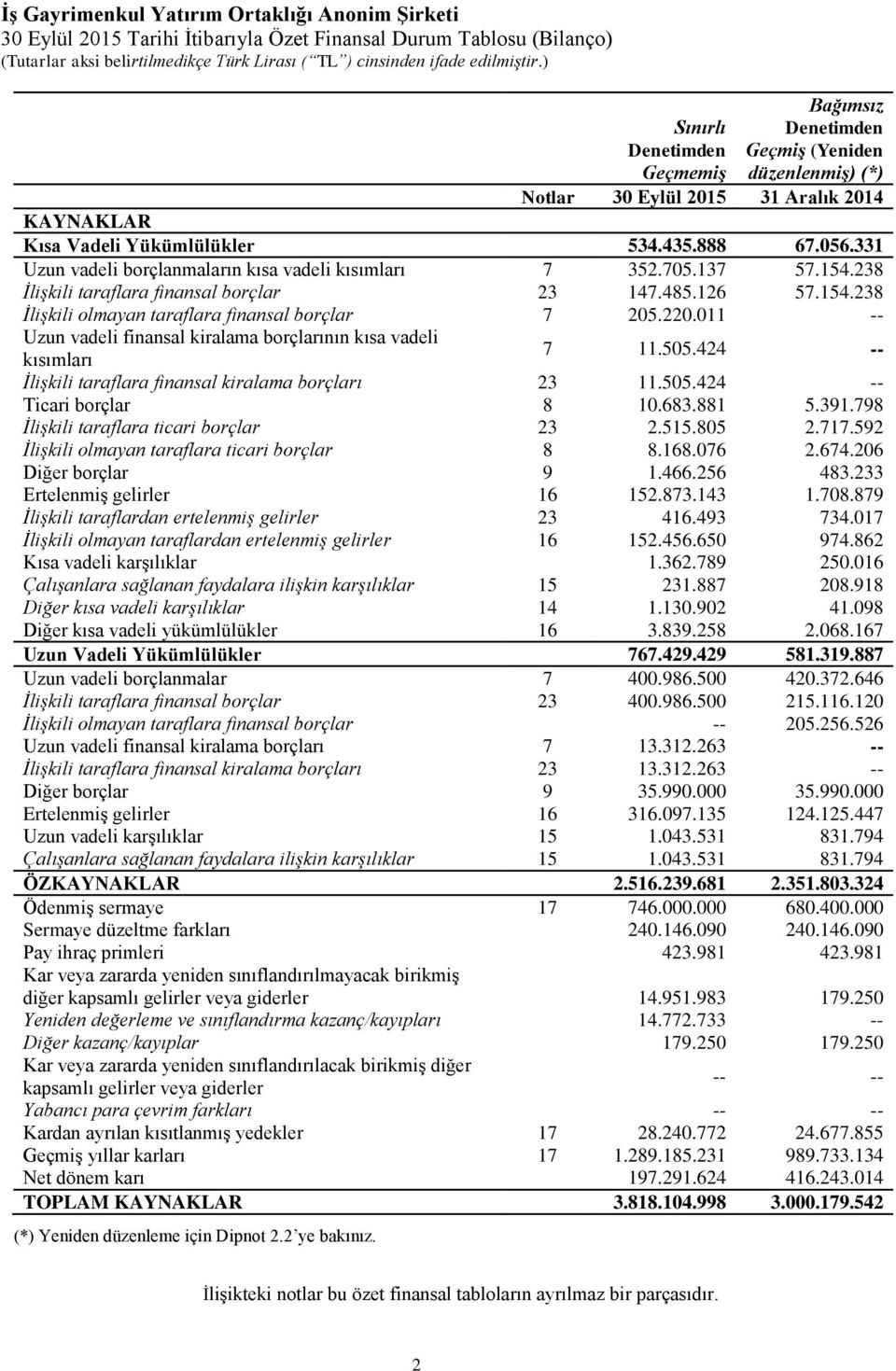 011 -- Uzun vadeli finansal kiralama borçlarının kısa vadeli kısımları 7 11.505.424 -- İlişkili taraflara finansal kiralama borçları 23 11.505.424 -- Ticari borçlar 8 10.683.881 5.391.