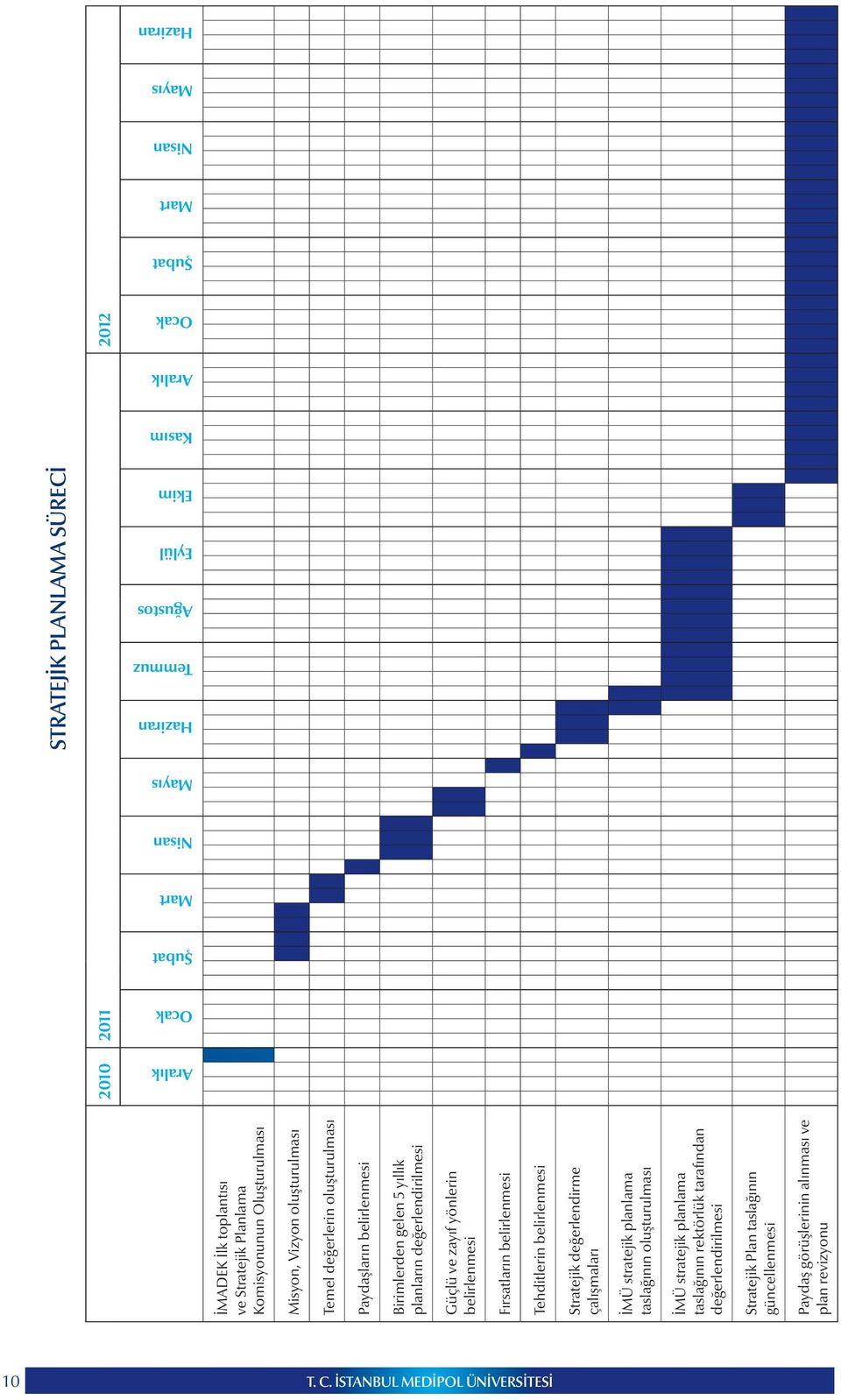 yönlerin belirlenmesi Fırsatların belirlenmesi Tehditlerin belirlenmesi Stratejik değerlendirme çalışmaları İMÜ stratejik planlama taslağının oluşturulması İMÜ stratejik planlama