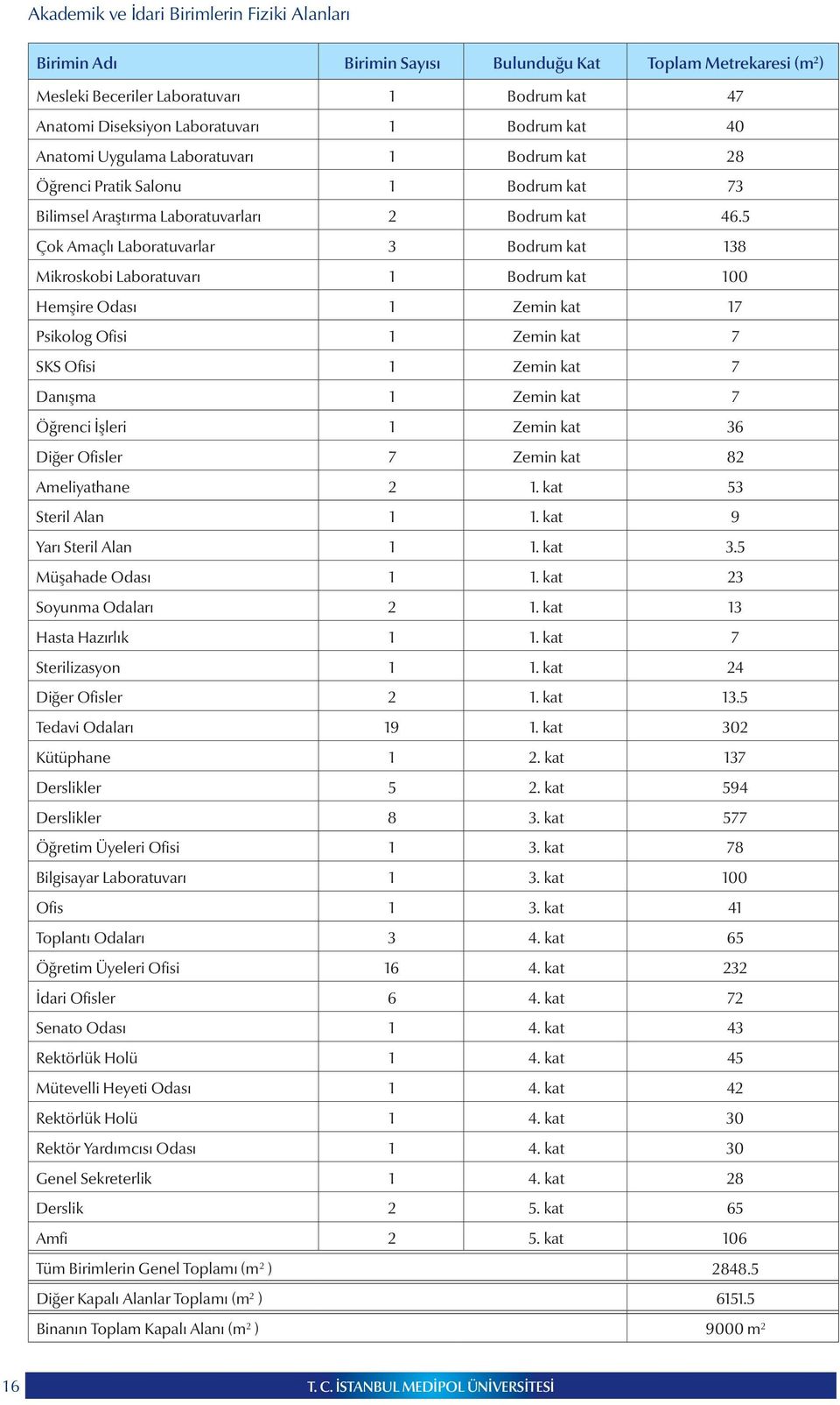 5 Çok Amaçlı Laboratuvarlar 3 Bodrum kat 138 Mikroskobi Laboratuvarı 1 Bodrum kat 100 Hemşire Odası 1 Zemin kat 17 Psikolog Ofisi 1 Zemin kat 7 SKS Ofisi 1 Zemin kat 7 Danışma 1 Zemin kat 7 Öğrenci