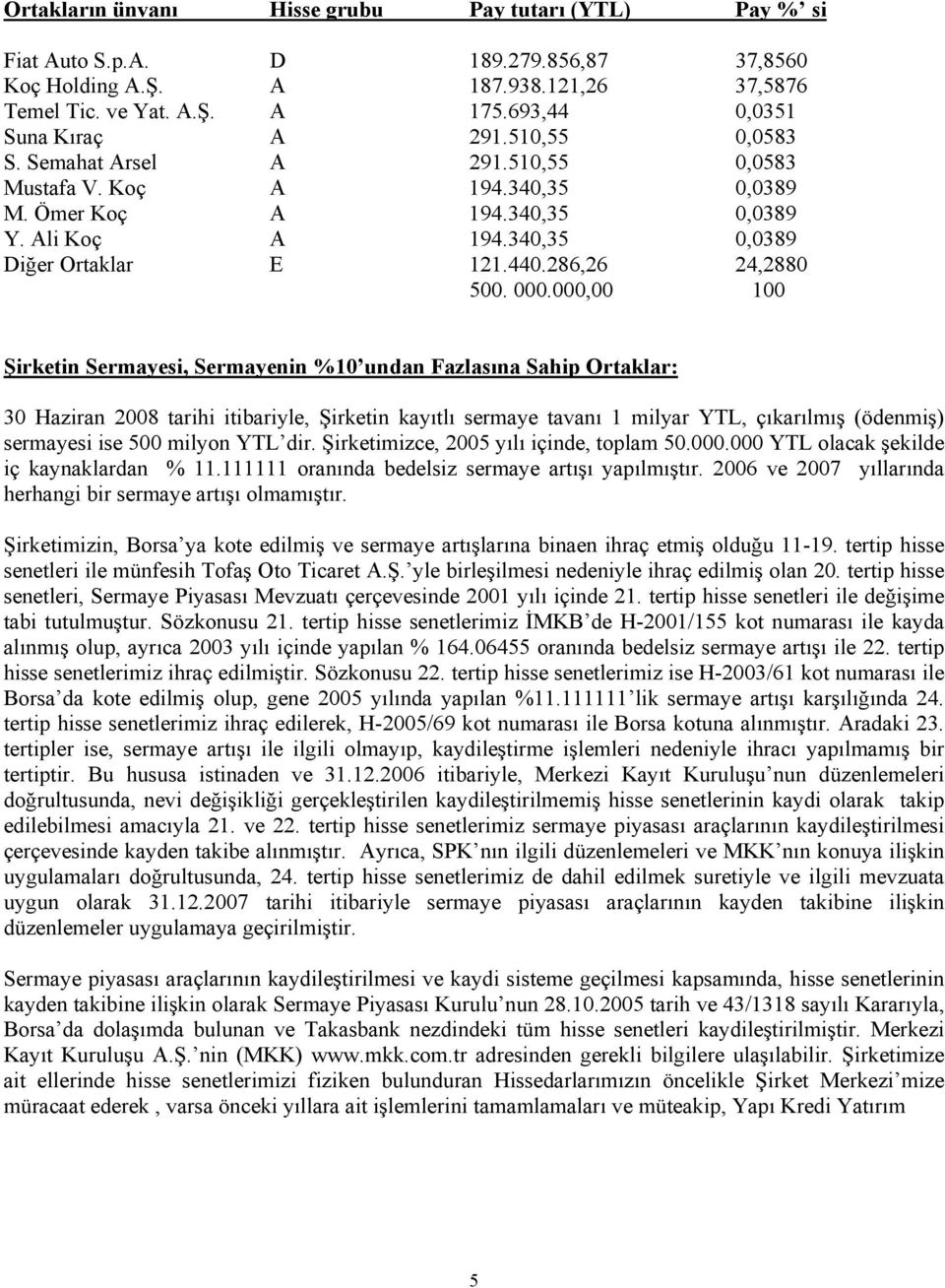 340,35 0,0389 Diğer Ortaklar E 121.440.286,26 24,2880 500. 000.