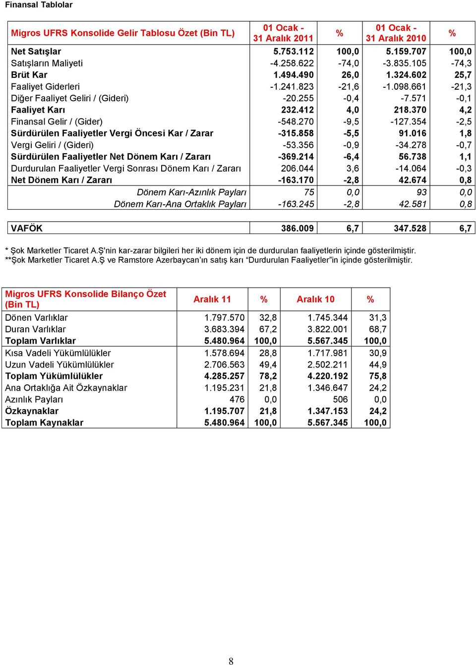 370 4,2 Finansal Gelir / (Gider) -548.270-9,5-127.354-2,5 Sürdürülen Faaliyetler Vergi Öncesi Kar / Zarar -315.858-5,5 91.016 1,8 Vergi Geliri / (Gideri) -53.356-0,9-34.