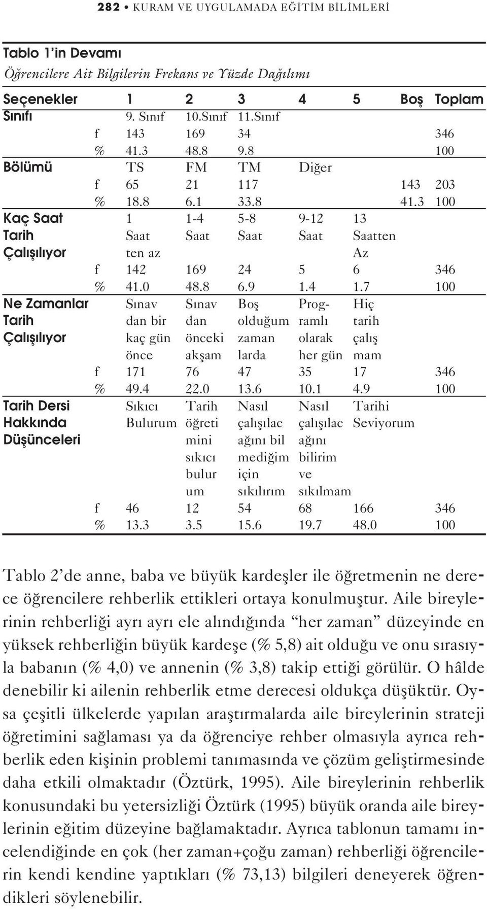 4 1.7 100 Ne Zamanlar S nav S nav Bofl Prog- Hiç Tarih dan bir dan oldu um raml tarih Çal fl l yor kaç gün önceki zaman olarak çal fl önce akflam larda her gün mam f 171 76 47 35 17 346 % 49.4 22.