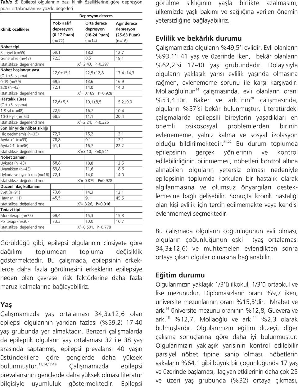 Hastal k süresi 1-9 y l (n=48) 10-39 y l (n= 54) Son bir y lda nöbet s kl Hiç geçirmemifl (n=33) Ayda <1 (n=33) Ayda 1 (n=36) Nöbet zaman Uykuda (n=43) Uyan kken (n=43) Uykuda ve uyan kken (n=16)