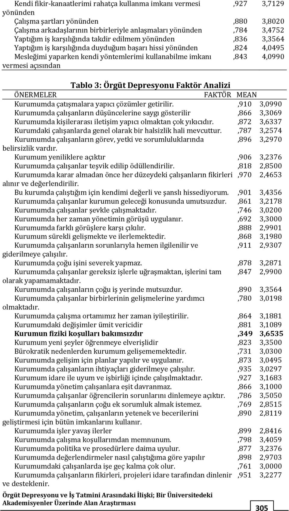 4,0990 Tablo 3: Örgüt Depresyonu Faktör Analizi ÖNERMELER FAKTÖR MEAN Kurumumda çatışmalara yapıcı çözümler getirilir.