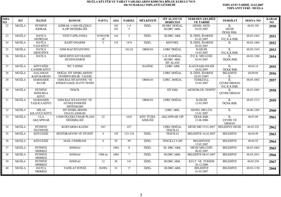 02.2007 25 MUĞLA DATÇA GSM-BAZ İSTASYONU 163,24 I.DRC DOĞAL GİSİ MESUDİYE 14.03.2007 26 MUĞLA DATÇA MESUDİYE KIYI BANDI I.-II. D.DOĞAL- Ö Ç K. MD.LÜĞÜ DÜZENLEMESİ III.DRC ARK. 02.03.2007 SİT ALANI 27 MUĞLA KÖYCEĞİZ WC YAPIMI HAZİNE I.