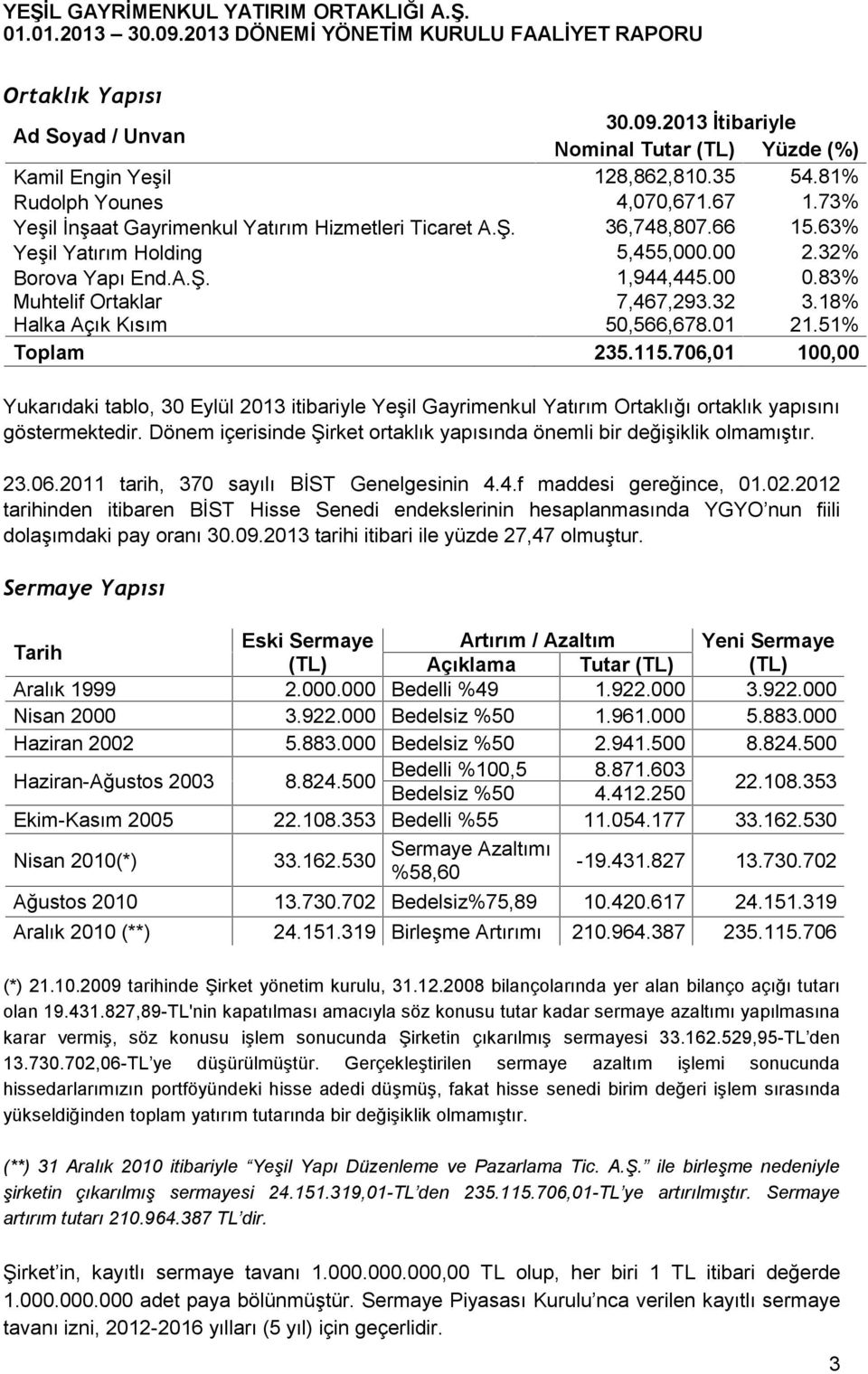 18% Halka Açık Kısım 50,566,678.01 21.51% Toplam 235.115.706,01 100,00 Yukarıdaki tablo, 30 Eylül 2013 itibariyle Yeşil Gayrimenkul Yatırım Ortaklığı ortaklık yapısını göstermektedir.