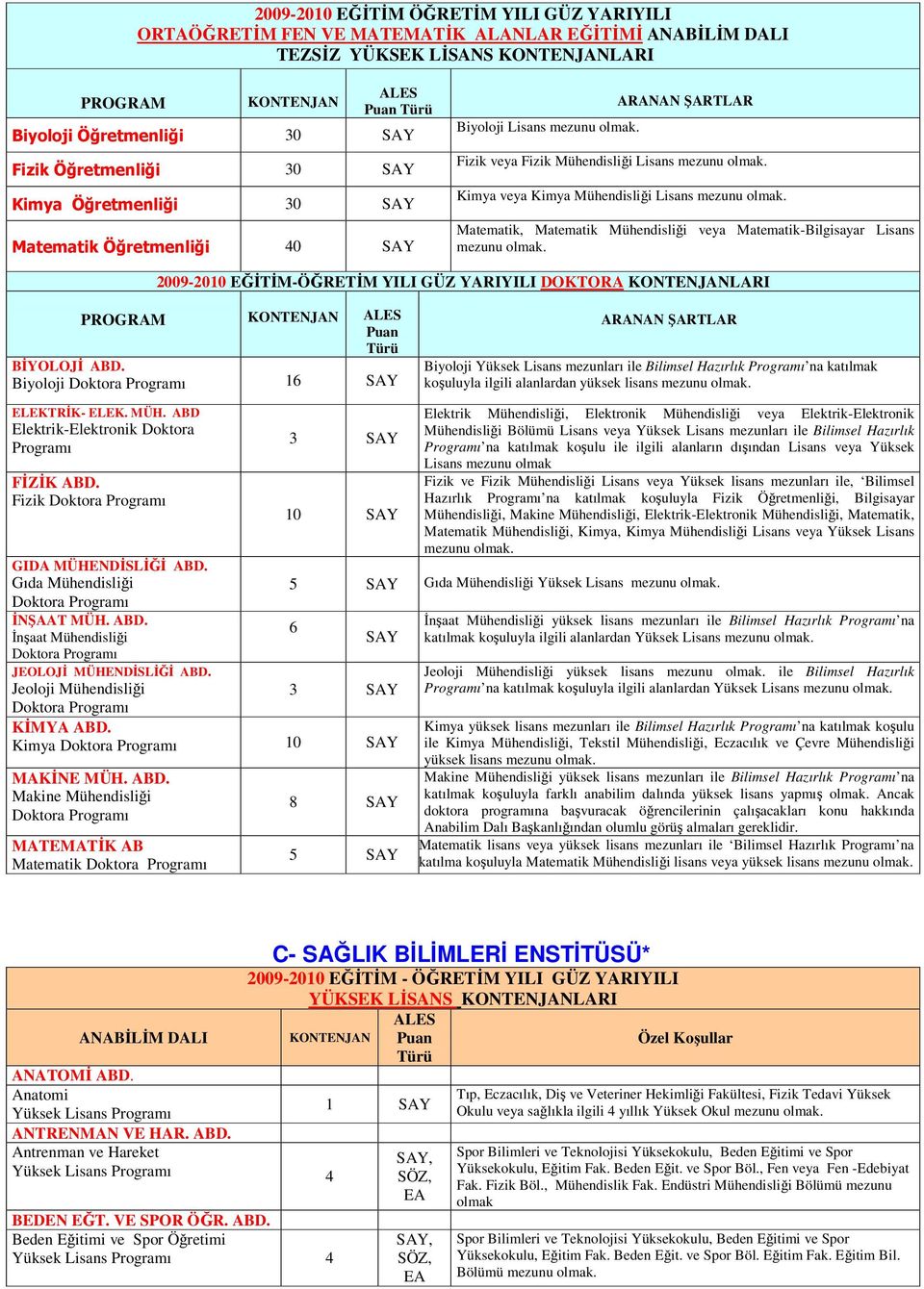 Lisans 2009-2010 EĞİTİM-ÖĞRETİM YILI GÜZ YARIYILI DOKTORA LARI PROGRAM Puan BİYOLOJİ ABD.