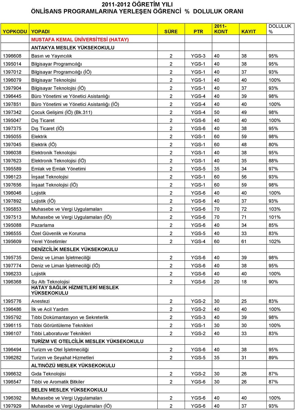 Yönetimi ve Yönetici Asistanlığı 2 4 40 39 98% 1397851 Büro Yönetimi ve Yönetici Asistanlığı (ĐÖ) 2 4 40 40 100% 1397342 Çocuk Gelişimi (ĐÖ) (Bk.