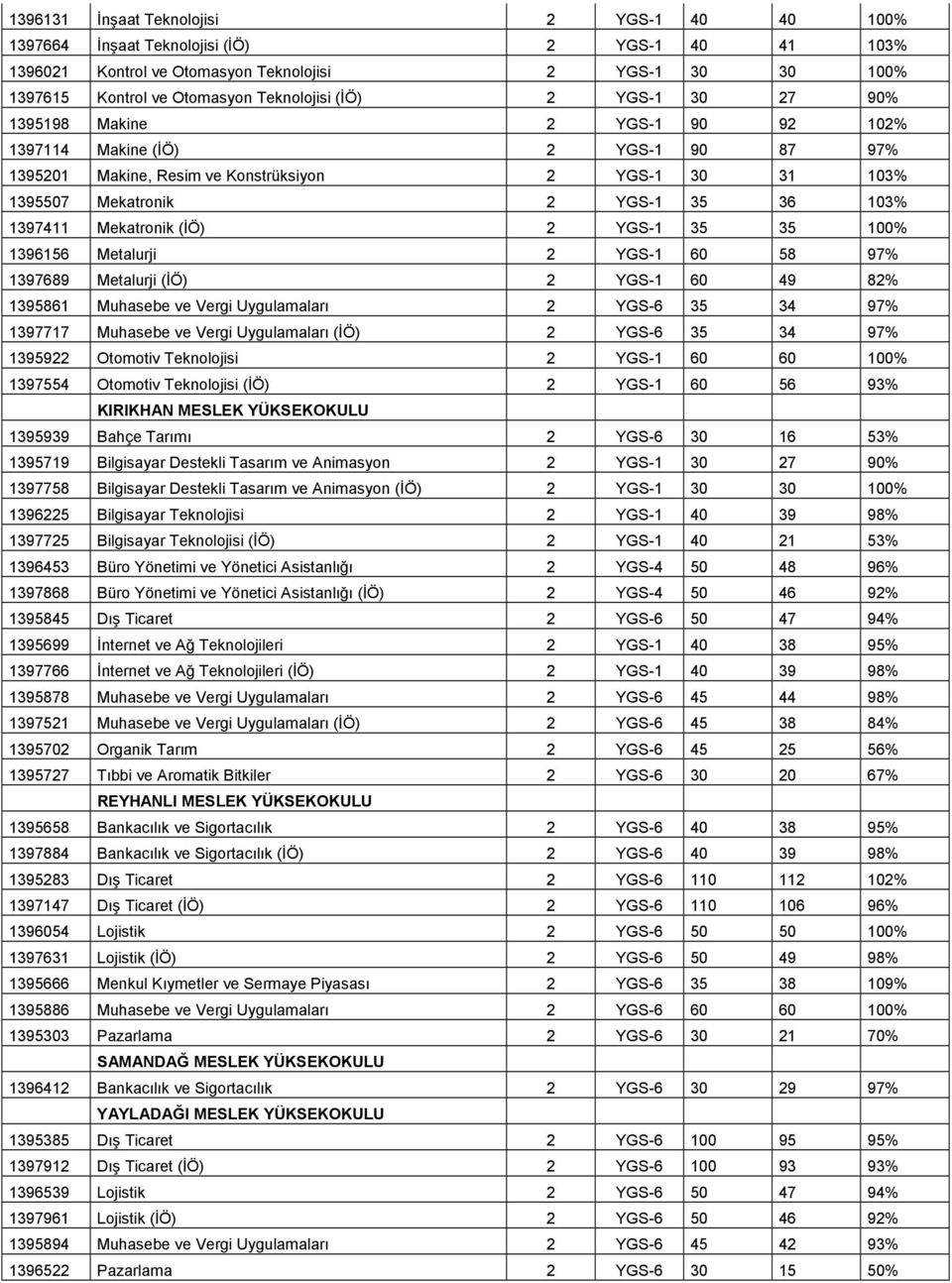 1396156 Metalurji 2 1 60 58 97% 1397689 Metalurji (ĐÖ) 2 1 60 49 82% 1395861 Muhasebe ve Vergi Uygulamaları 2 6 35 34 97% 1397717 Muhasebe ve Vergi Uygulamaları (ĐÖ) 2 6 35 34 97% 1395922 Otomotiv