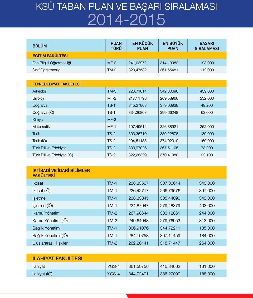 000 Kimya MF-2 Matematik MF-1 197,49612 326,88921 252.000 Tarih TS-2 303,36710 339,22878 130.000 Tarih (İÖ) TS-2 294,51135 374,92019 150.000 Türk Dili ve Edebiyatı TS-2 333,97026 367,51105 73.