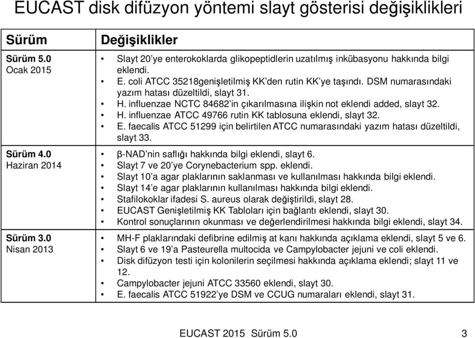 DSM numaras ndaki yaz m hatas düzeltildi, slayt 31. H. influenzae NCTC 84682 in ç kar lmas na ili kin not eklendi added, slayt 32. H. influenzae ATCC 49766 rutin KK tablosuna eklendi, slayt 32. E.