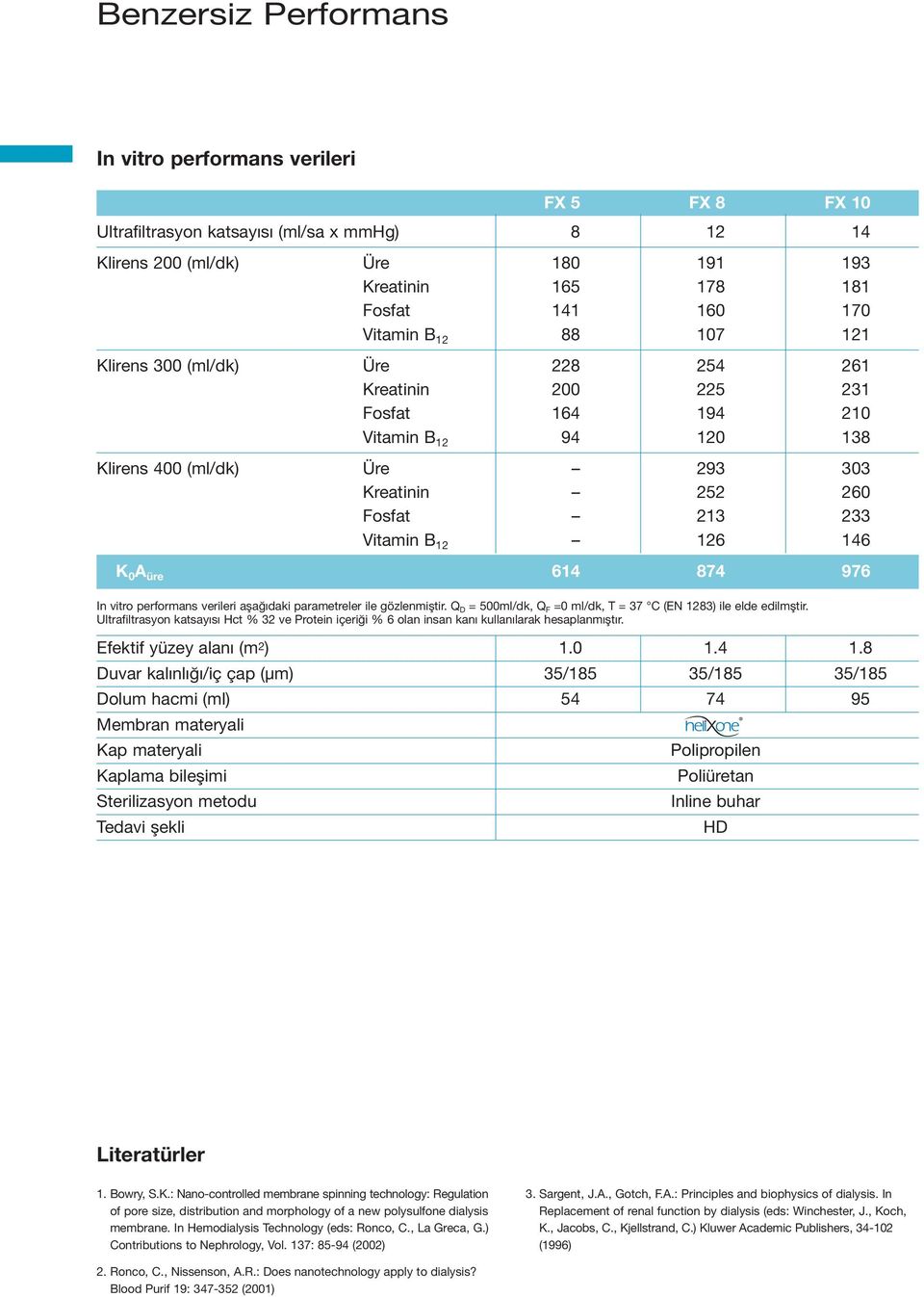 146 K 0 A üre 614 874 976 In vitro performans verileri afla daki parametreler ile gözlenmifltir. Q D = 500ml/dk, Q F =0 ml/dk, T = 37 C (EN 1283) ile elde edilmfltir.