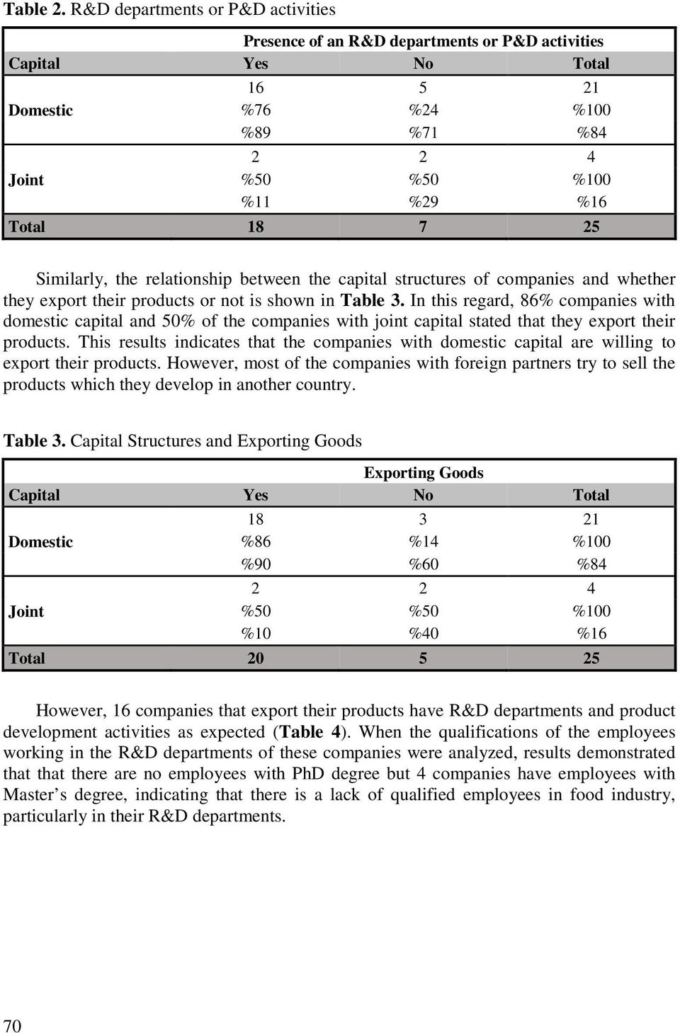 Similarly, the relationship between the capital structures of companies and whether they export their products or not is shown in Table 3.