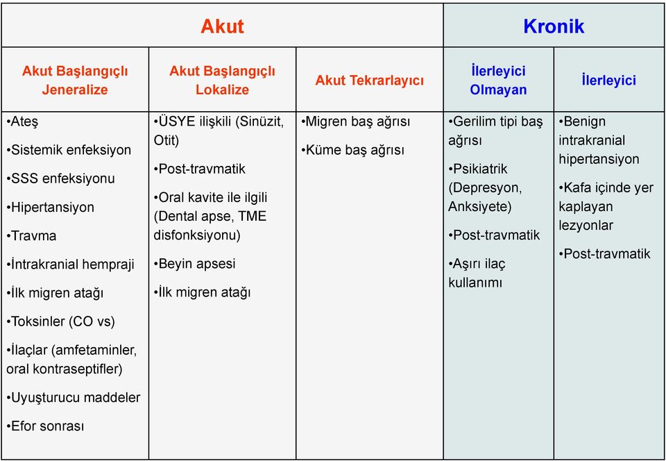 Beyin apsesi İlk migren atağı Migren baş ağrısı Küme baş ağrısı Gerilim tipi baş ağrısı Psikiatrik (Depresyon, Anksiyete) Post-travmatik Aşırı ilaç kullanımı