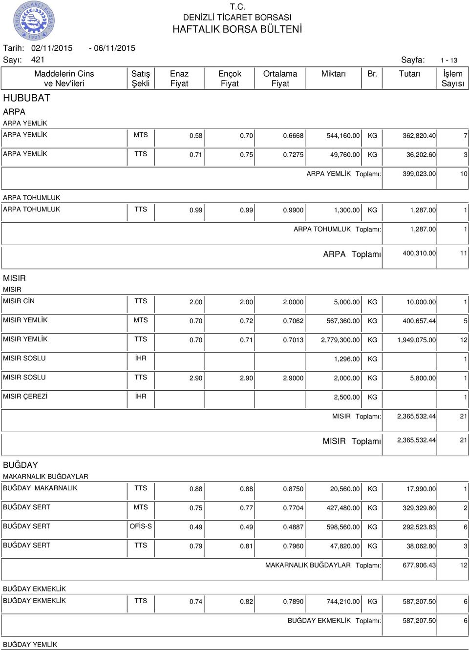 00 1 MISIR YEMLİK MTS 0.70 0.72 0.7062 567,360.00 KG 400,657.44 5 MISIR YEMLİK TTS 0.70 0.71 0.7013 2,779,300.00 KG 1,949,075.00 12 MISIR SOSLU İHR 1,296.00 KG 1 MISIR SOSLU TTS 2.90 2.90 2.9000 2,000.