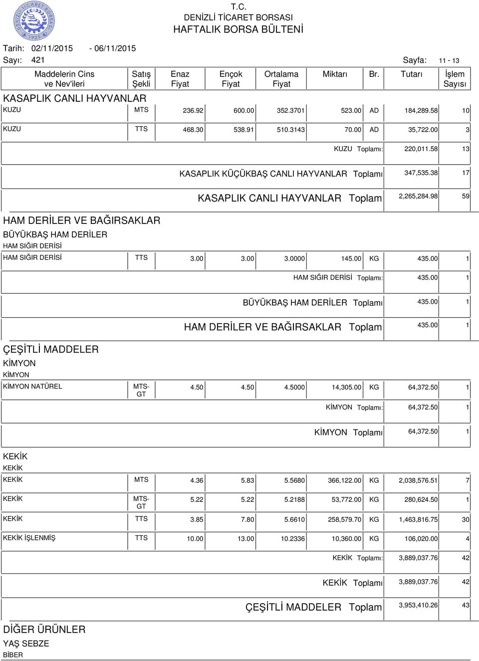 00 KG 435.00 1 HAM SIĞIR DERİSİ ı: 435.00 1 BÜYÜKBAŞ HAM DERİLER ı 435.00 1 HAM DERİLER VE BAĞIRSAKLAR 435.00 1 ÇEŞİTLİ MADDELER KİMYON KİMYON ı 64,372.50 1 KİMYON KİMYON NATÜREL MTS- GT 4.50 4.