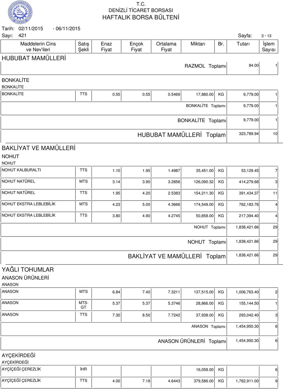 5383 154,211.30 KG 391,434.37 11 NOHUT EKSTRA LEBLEBİLİK MTS 4.23 5.00 4.3666 174,549.00 KG 762,183.76 4 NOHUT EKSTRA LEBLEBİLİK TTS 3.80 4.90 4.2745 50,858.00 KG 217,394.40 4 NOHUT ı: 1,838,.