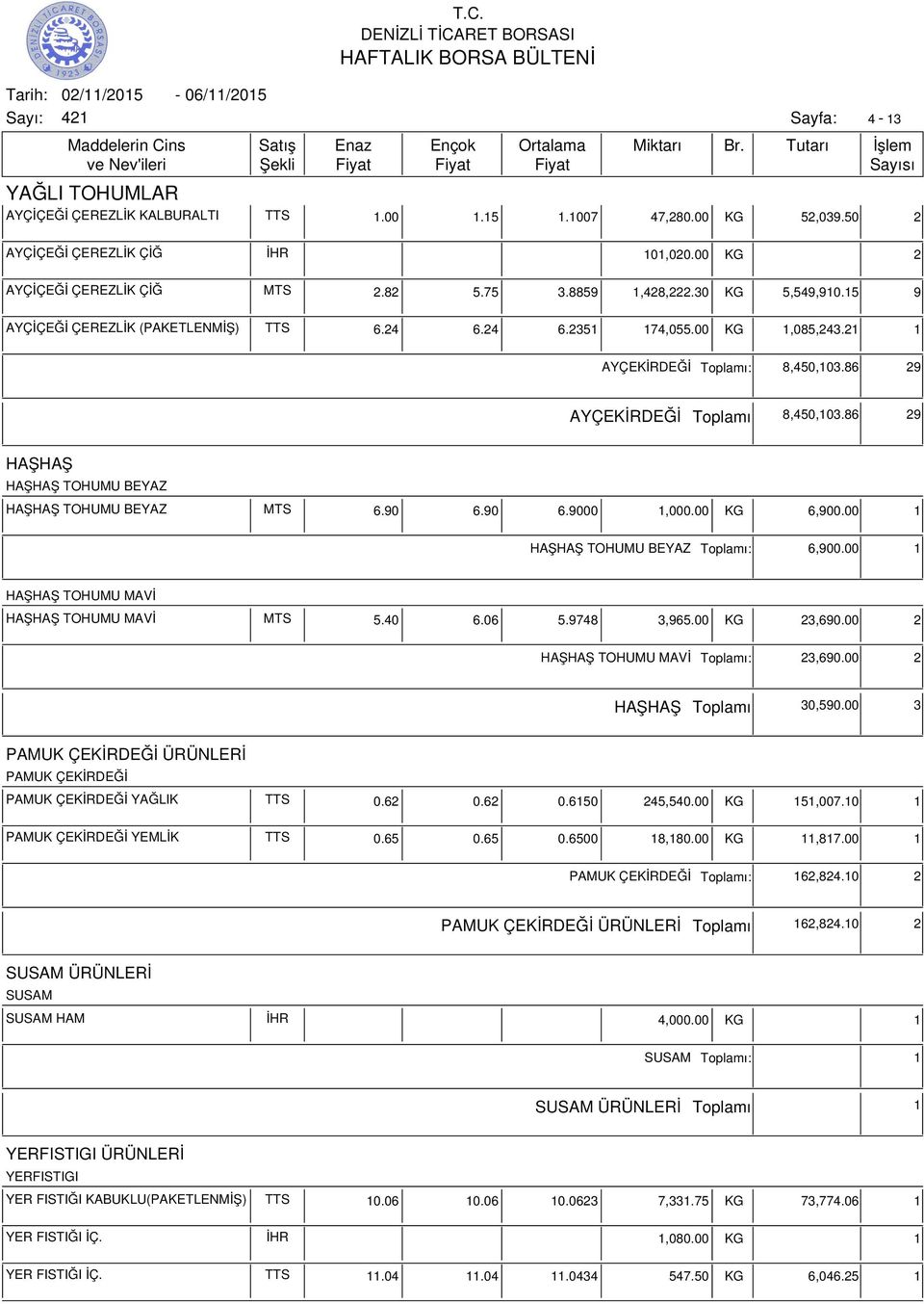 86 29 HAŞHAŞ HAŞHAŞ TOHUMU BEYAZ HAŞHAŞ TOHUMU BEYAZ MTS 6.90 6.90 6.9000 1,000.00 KG 6,900.00 1 HAŞHAŞ TOHUMU BEYAZ ı: 6,900.00 1 HAŞHAŞ TOHUMU MAVİ HAŞHAŞ TOHUMU MAVİ MTS 5.40 6.06 5.9748 3,965.