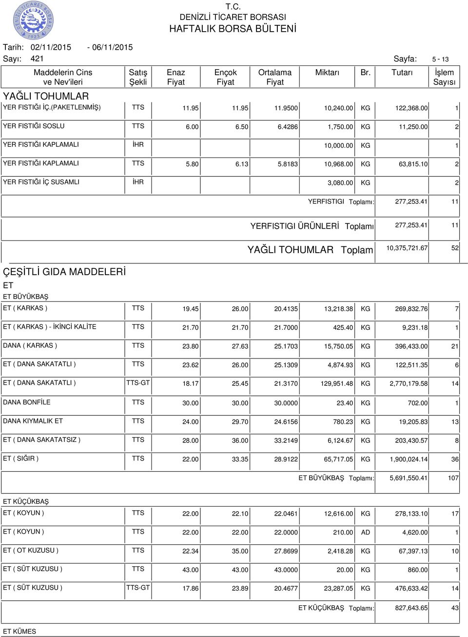 41 11 YERFISTIGI ÜRÜNLERİ ı 277,253.41 11 YAĞLI TOHUMLAR 10,375,721.67 52 ÇEŞİTLİ GIDA MADDELERİ ET ET BÜYÜKBAŞ ET ( KARKAS ) TTS 19.45 26.00 20.4135 13,218.38 KG 269,832.