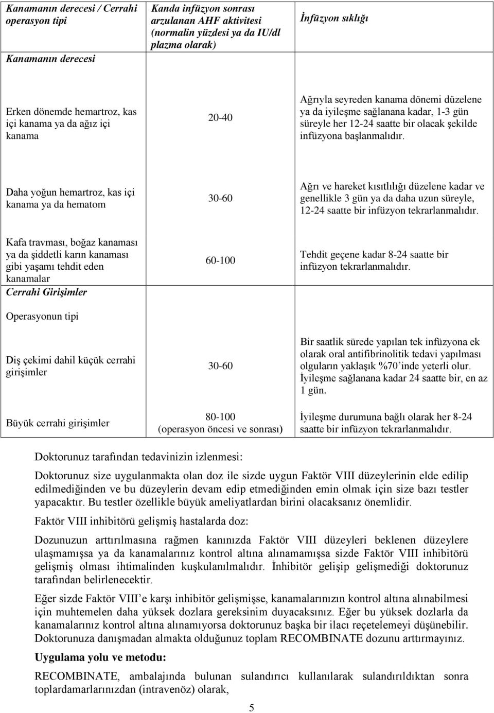 Daha yoğun hemartroz, kas içi kanama ya da hematom 30-60 Ağrı ve hareket kısıtlılığı düzelene kadar ve genellikle 3 gün ya da daha uzun süreyle, 12-24 saatte bir infüzyon tekrarlanmalıdır.