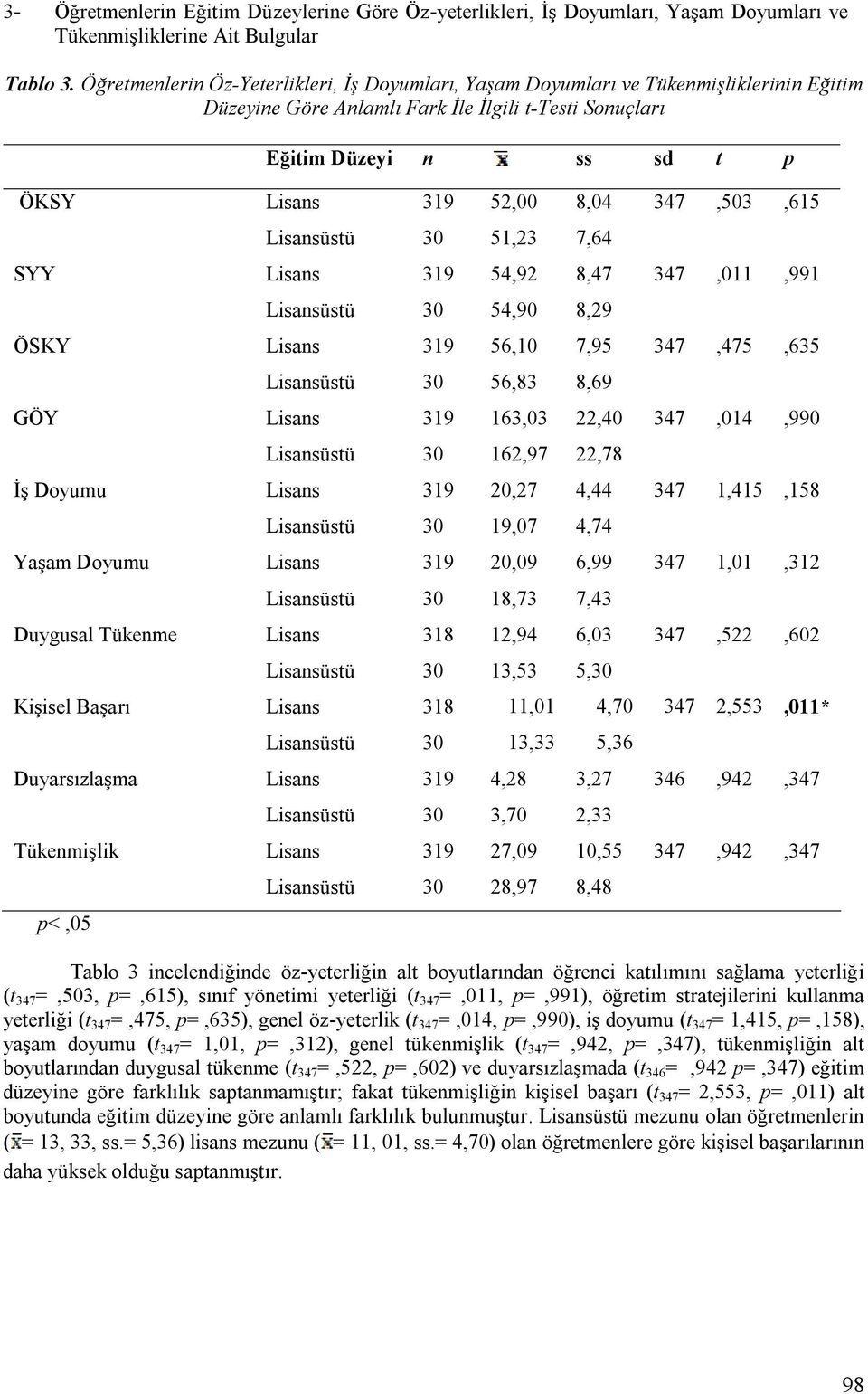 347,503,615 Lisansüstü 30 51,23 7,64 SYY Lisans 319 54,92 8,47 347,011,991 Lisansüstü 30 54,90 8,29 ÖSKY Lisans 319 56,10 7,95 347,475,635 Lisansüstü 30 56,83 8,69 GÖY Lisans 319 163,03 22,40