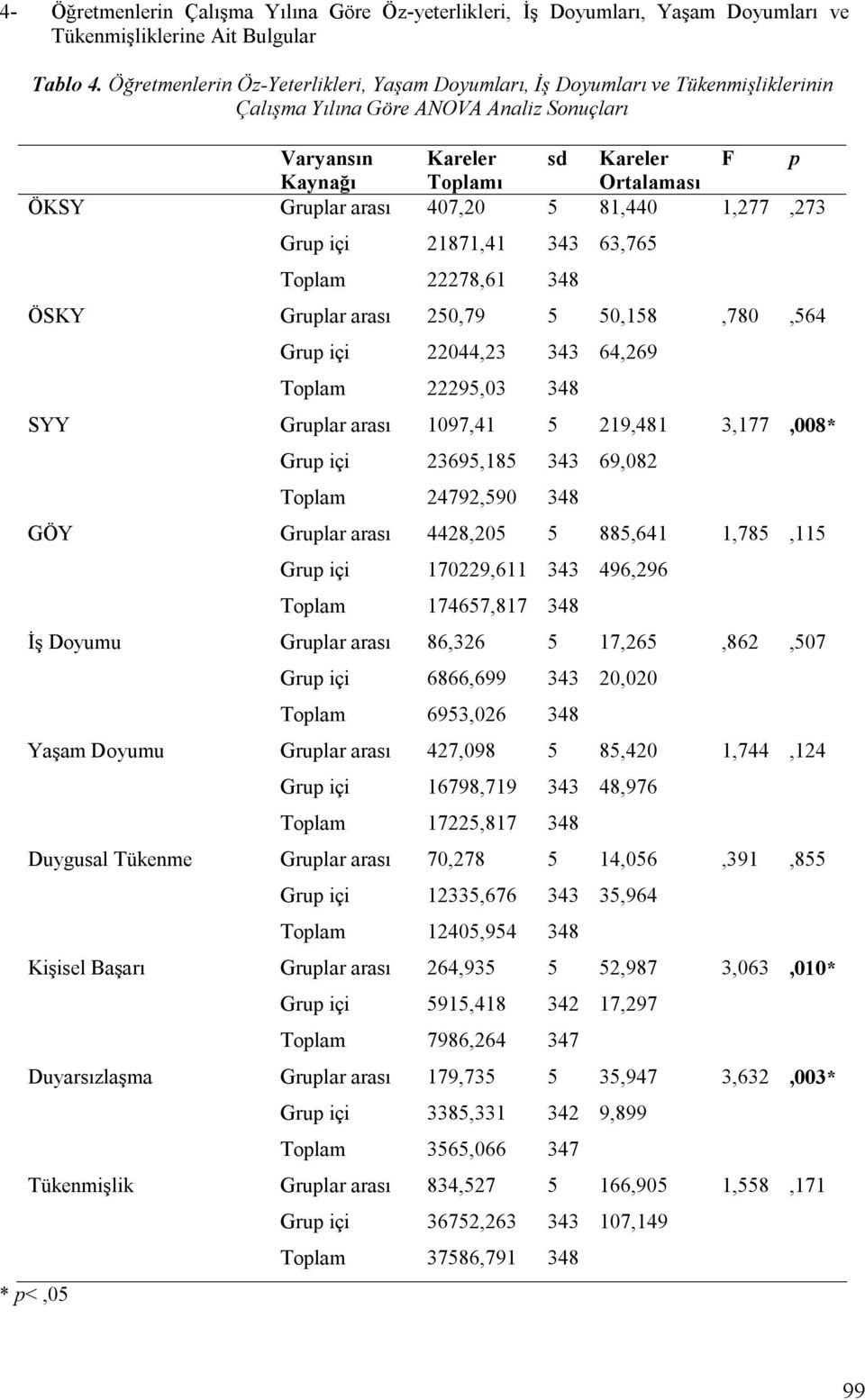 arası 407,20 5 81,440 1,277,273 Grup içi 21871,41 343 63,765 Toplam 22278,61 348 ÖSKY Gruplar arası 250,79 5 50,158,780,564 Grup içi 22044,23 343 64,269 Toplam 22295,03 348 SYY Gruplar arası 1097,41