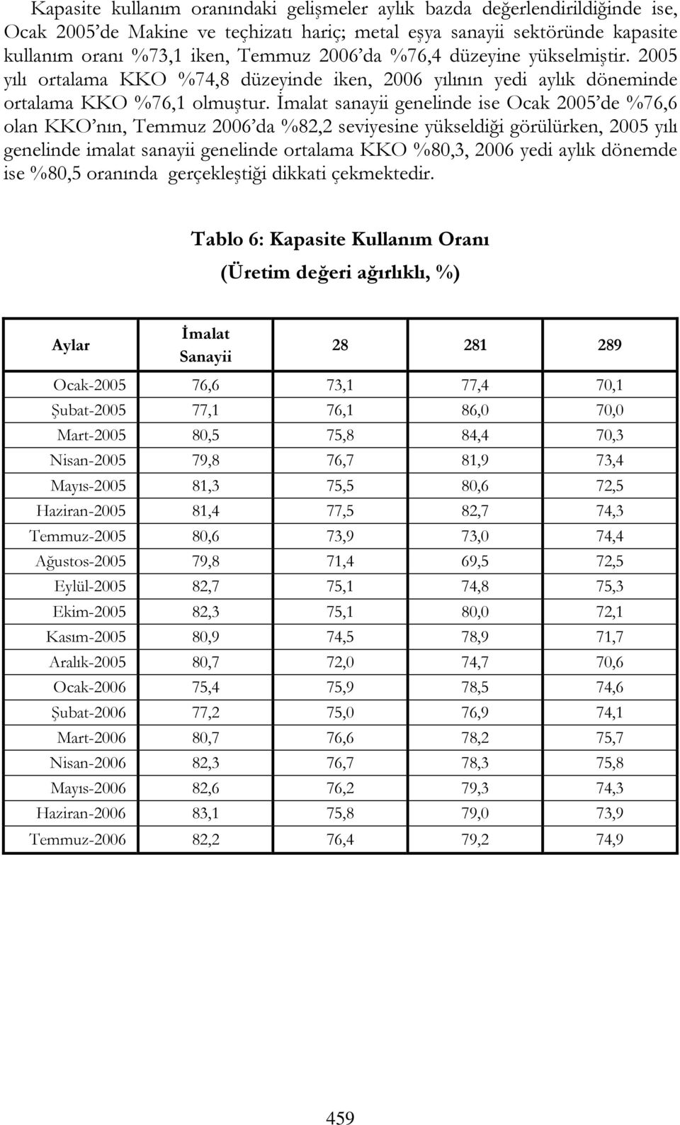 İmalat sanayii genelinde ise Ocak 2005 de %76,6 olan KKO nın, Temmuz 2006 da %82,2 seviyesine yükseldiği görülürken, 2005 yılı genelinde imalat sanayii genelinde ortalama KKO %80,3, 2006 yedi aylık