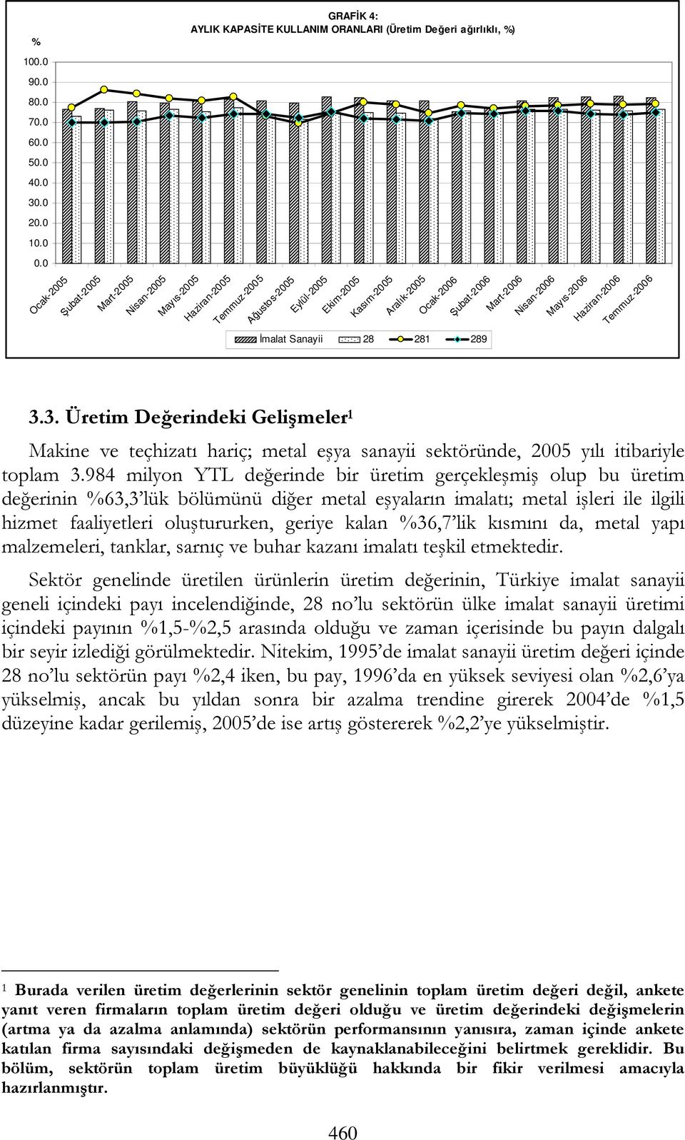 Haziran-2006 Temmuz-2006 İmalat Sanayii 28 281 289 3.3. Üretim Değerindeki Gelişmeler 1 Makine ve teçhizatı hariç; metal eşya sanayii sektöründe, 2005 yılı itibariyle toplam 3.