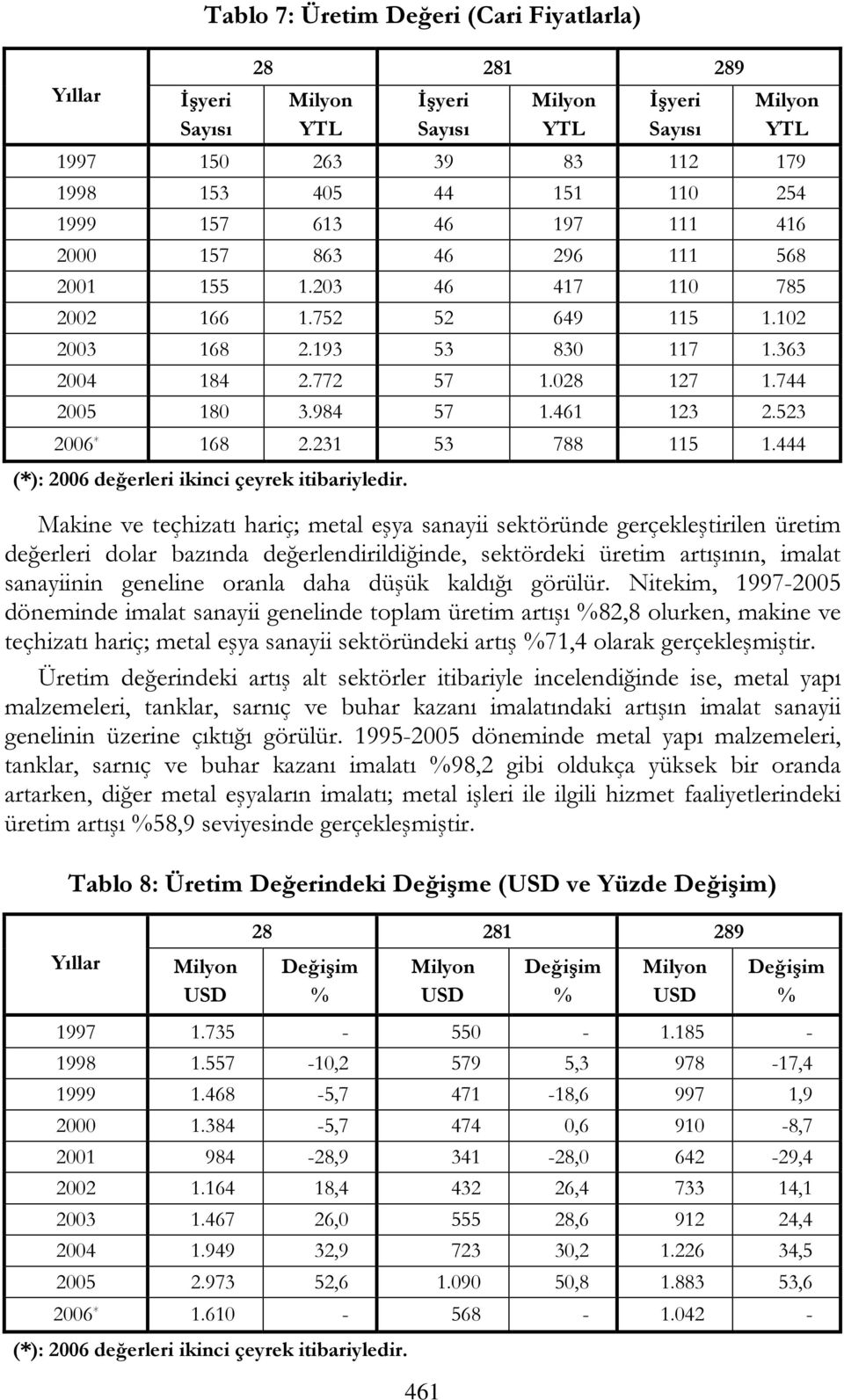 461 123 2.523 2006 * 168 2.231 53 788 115 1.444 (*): 2006 değerleri ikinci çeyrek itibariyledir.