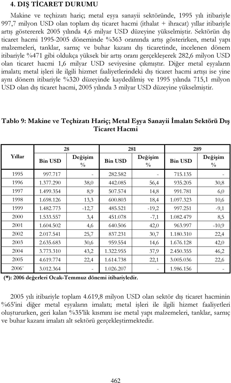 Sektörün dış ticaret hacmi 1995-2005 döneminde %363 oranında artış gösterirken, metal yapı malzemeleri, tanklar, sarnıç ve buhar kazanı dış ticaretinde, incelenen dönem itibariyle %471 gibi oldukça